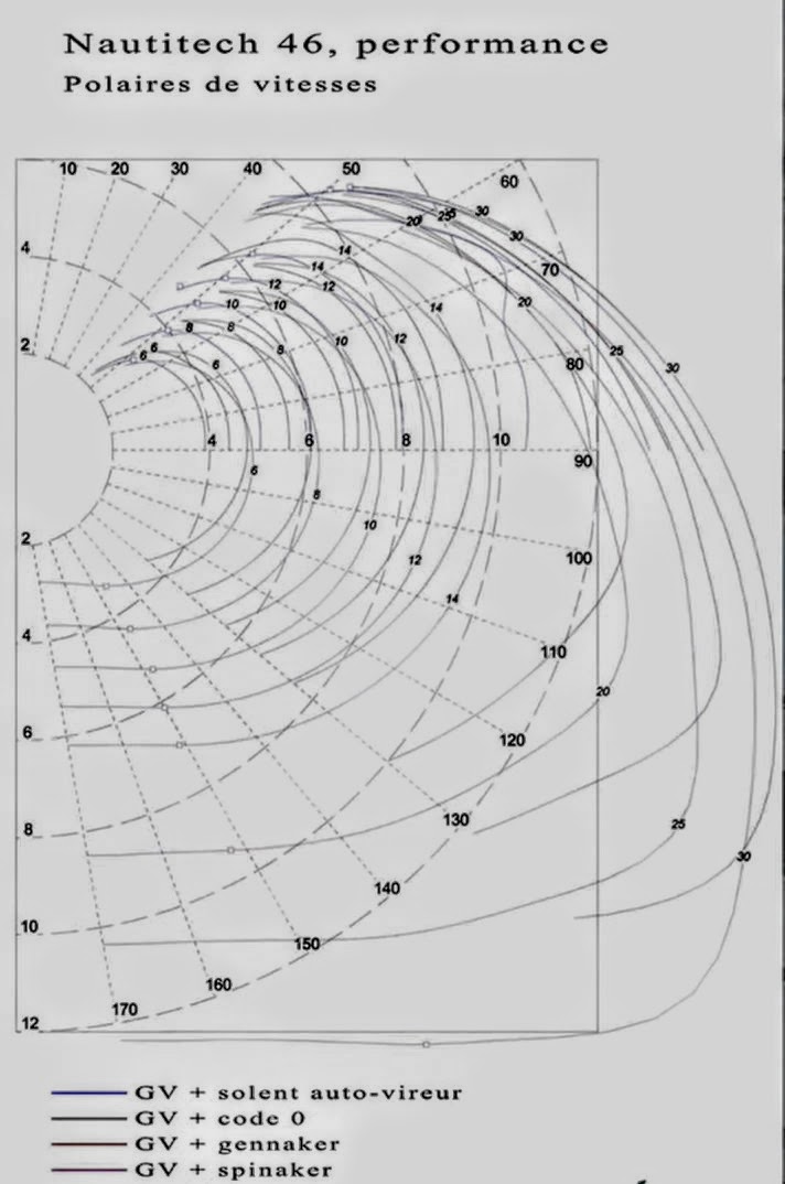 polar diagram Nautitech 46 Open