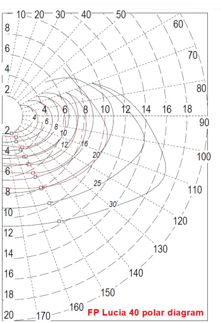 lucia 40 polar diagram