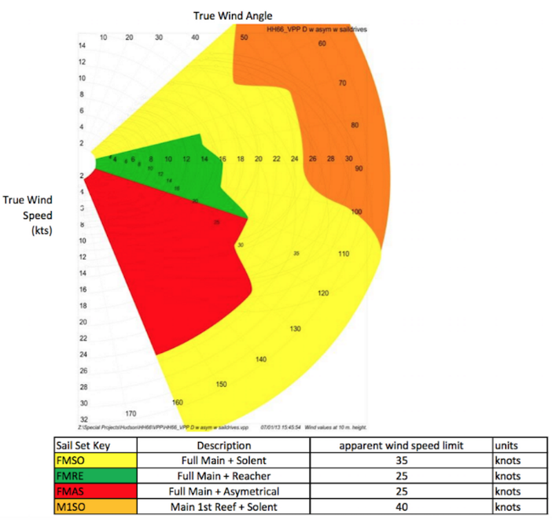 hh66 catamaran polar diagram