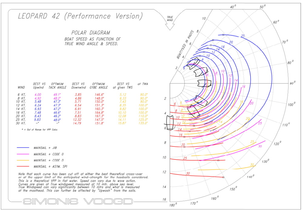 leopard 42 polar diagram