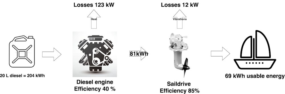 electric propulsion for catamarans