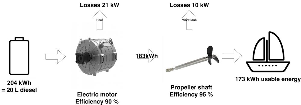 electric propulsion for catamarans