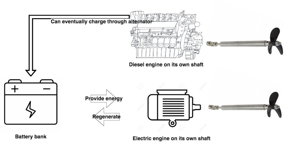 bi-motorisation