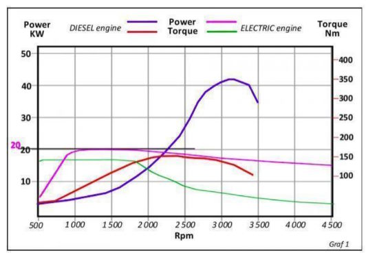 power torque curve electric vs diesel engines
