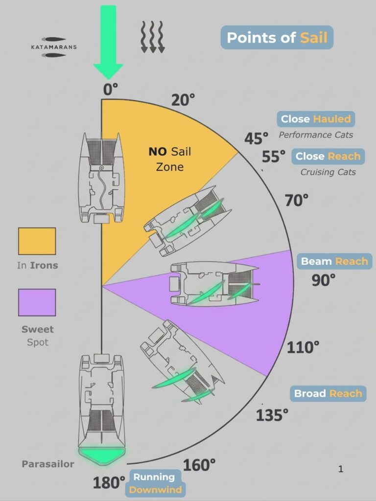 points of sail